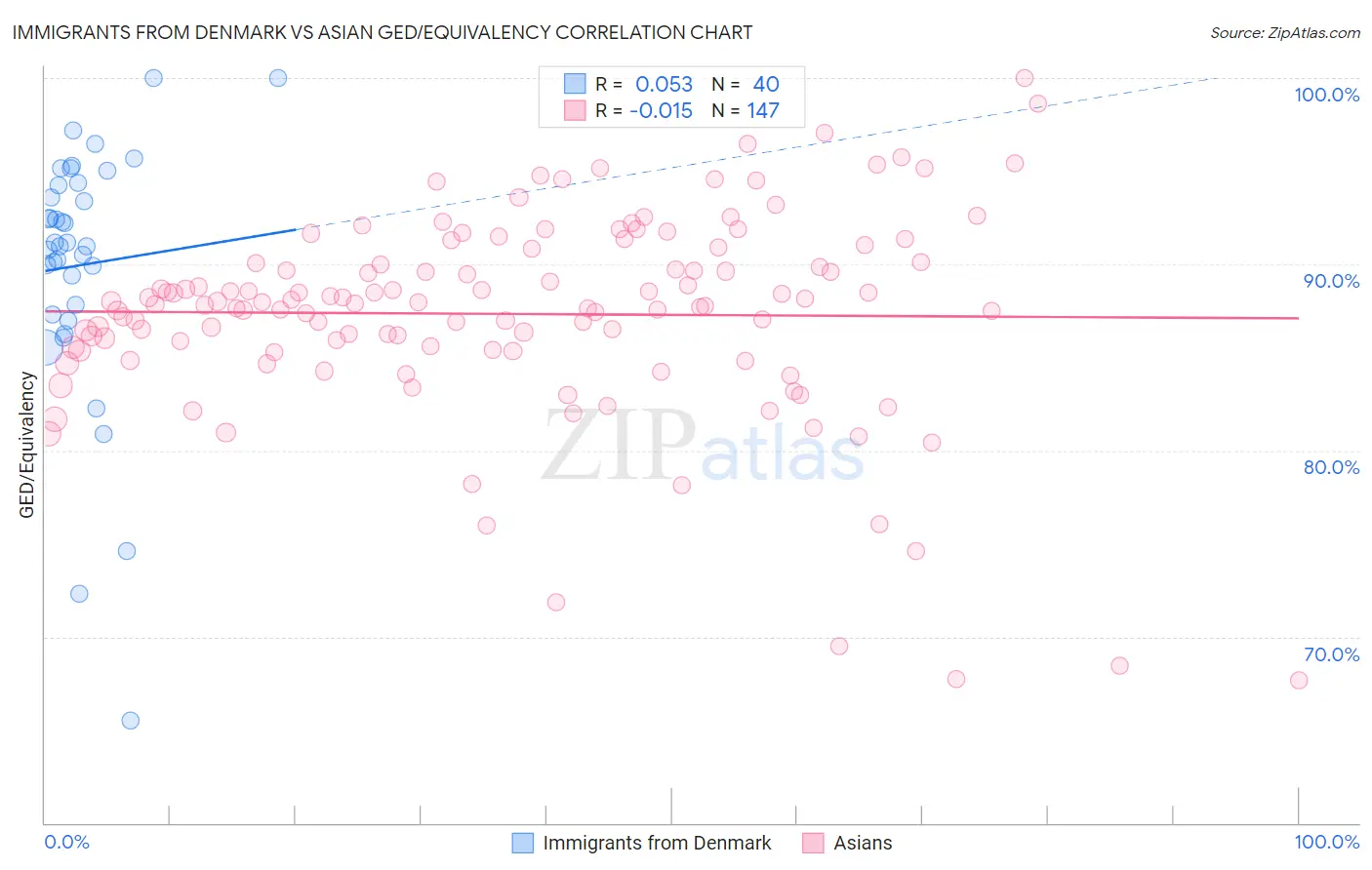 Immigrants from Denmark vs Asian GED/Equivalency