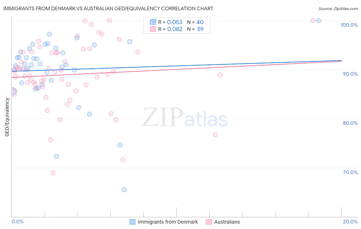 Immigrants from Denmark vs Australian GED/Equivalency