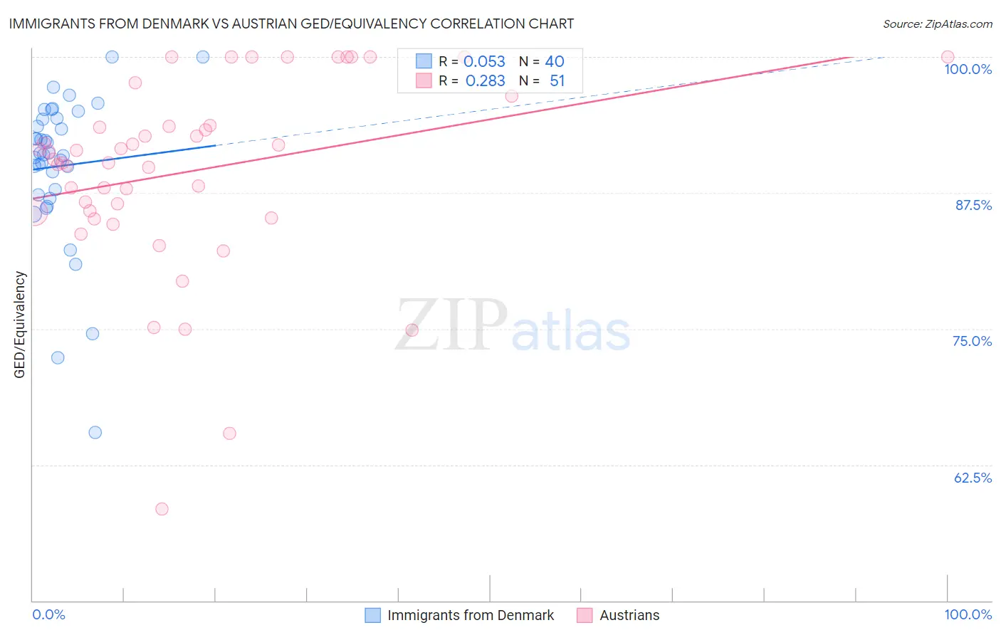 Immigrants from Denmark vs Austrian GED/Equivalency
