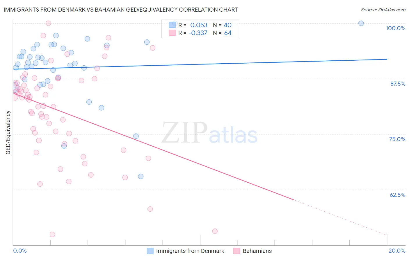 Immigrants from Denmark vs Bahamian GED/Equivalency