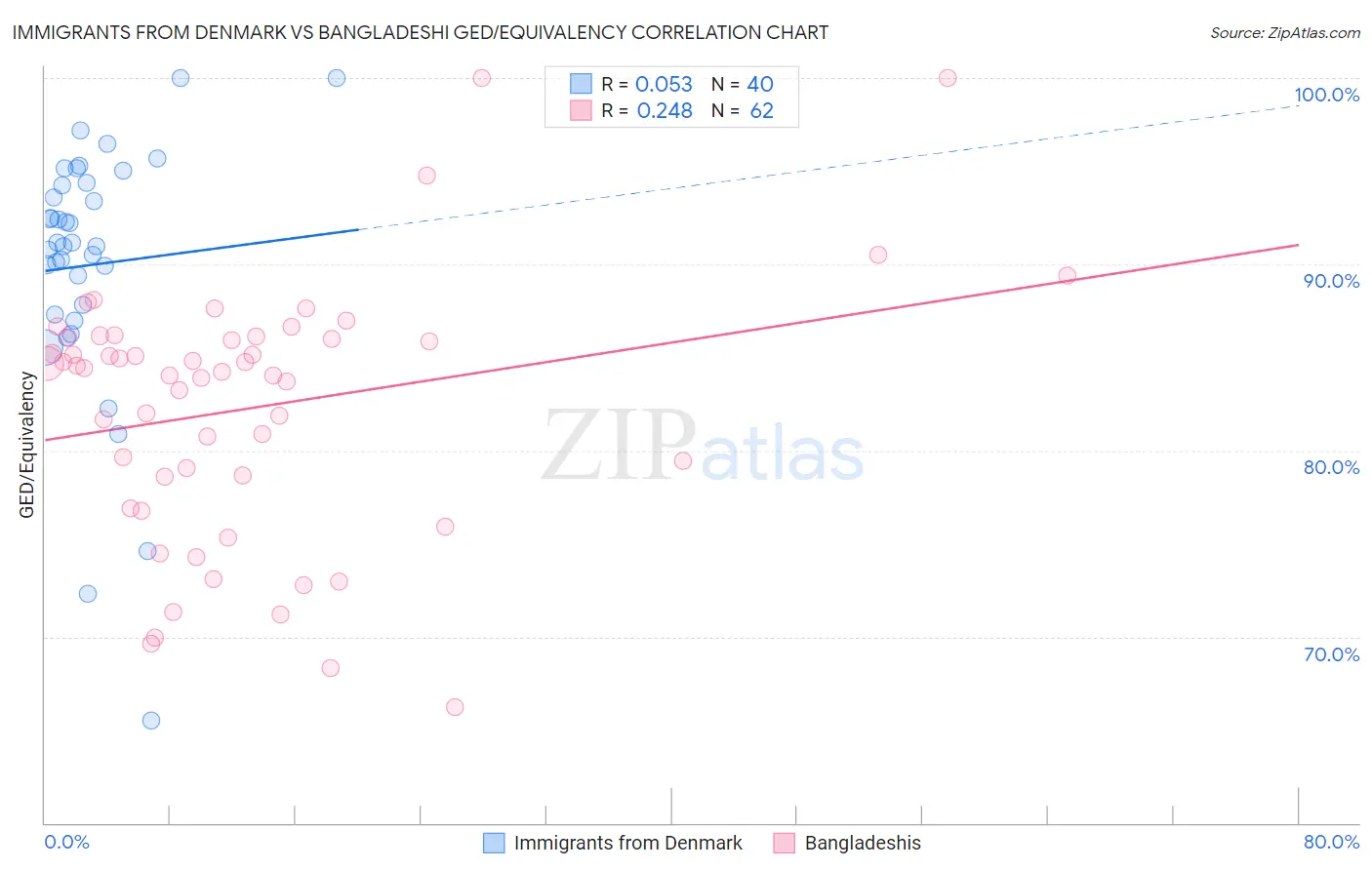 Immigrants from Denmark vs Bangladeshi GED/Equivalency