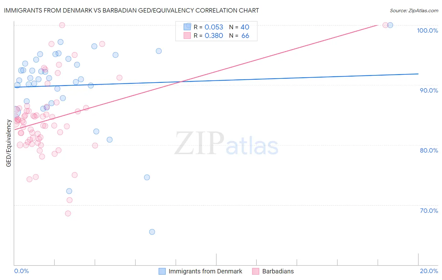 Immigrants from Denmark vs Barbadian GED/Equivalency
