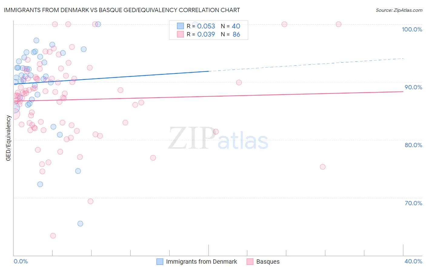 Immigrants from Denmark vs Basque GED/Equivalency