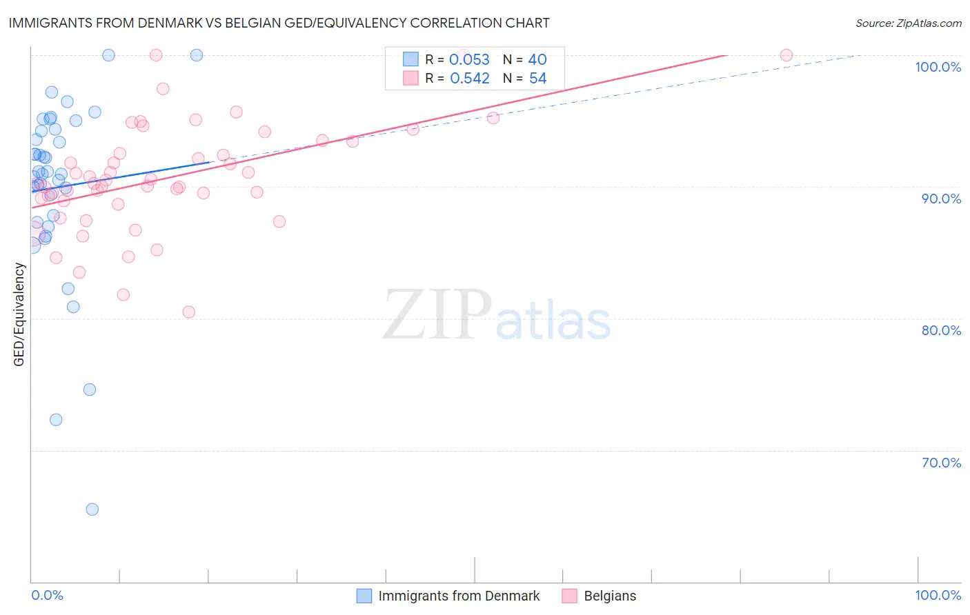 Immigrants from Denmark vs Belgian GED/Equivalency