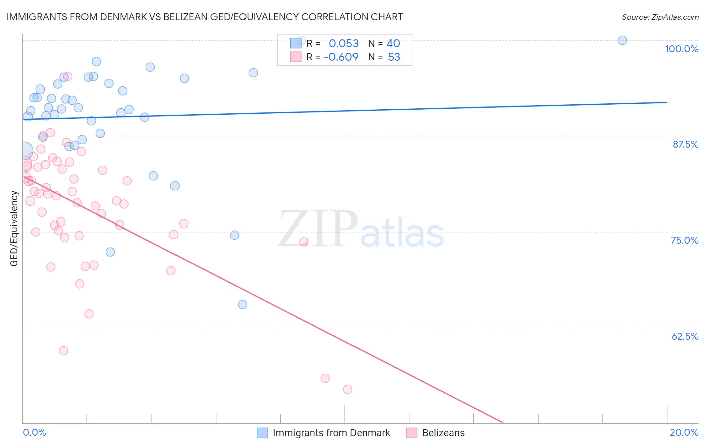 Immigrants from Denmark vs Belizean GED/Equivalency
