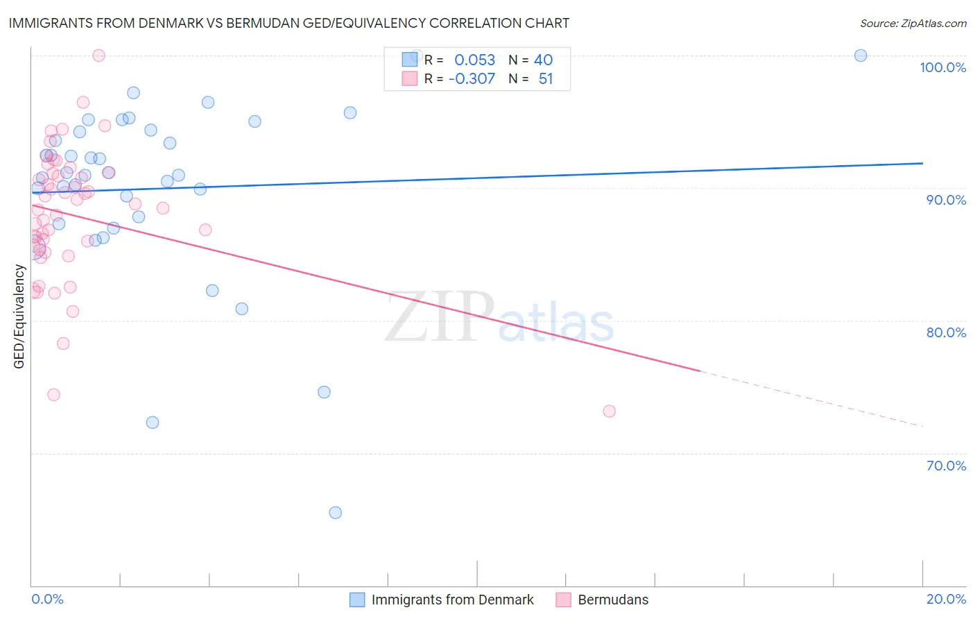Immigrants from Denmark vs Bermudan GED/Equivalency