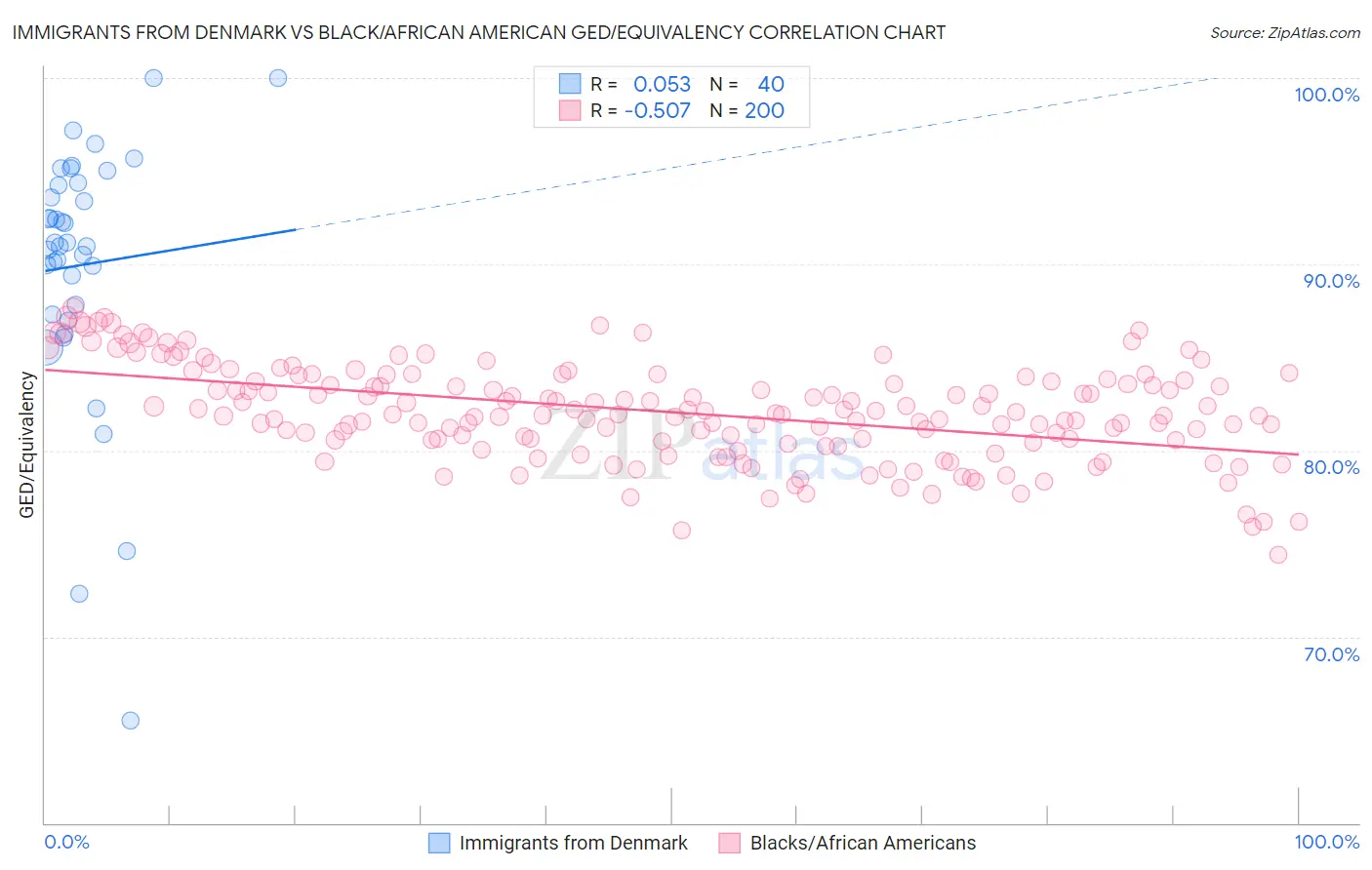 Immigrants from Denmark vs Black/African American GED/Equivalency