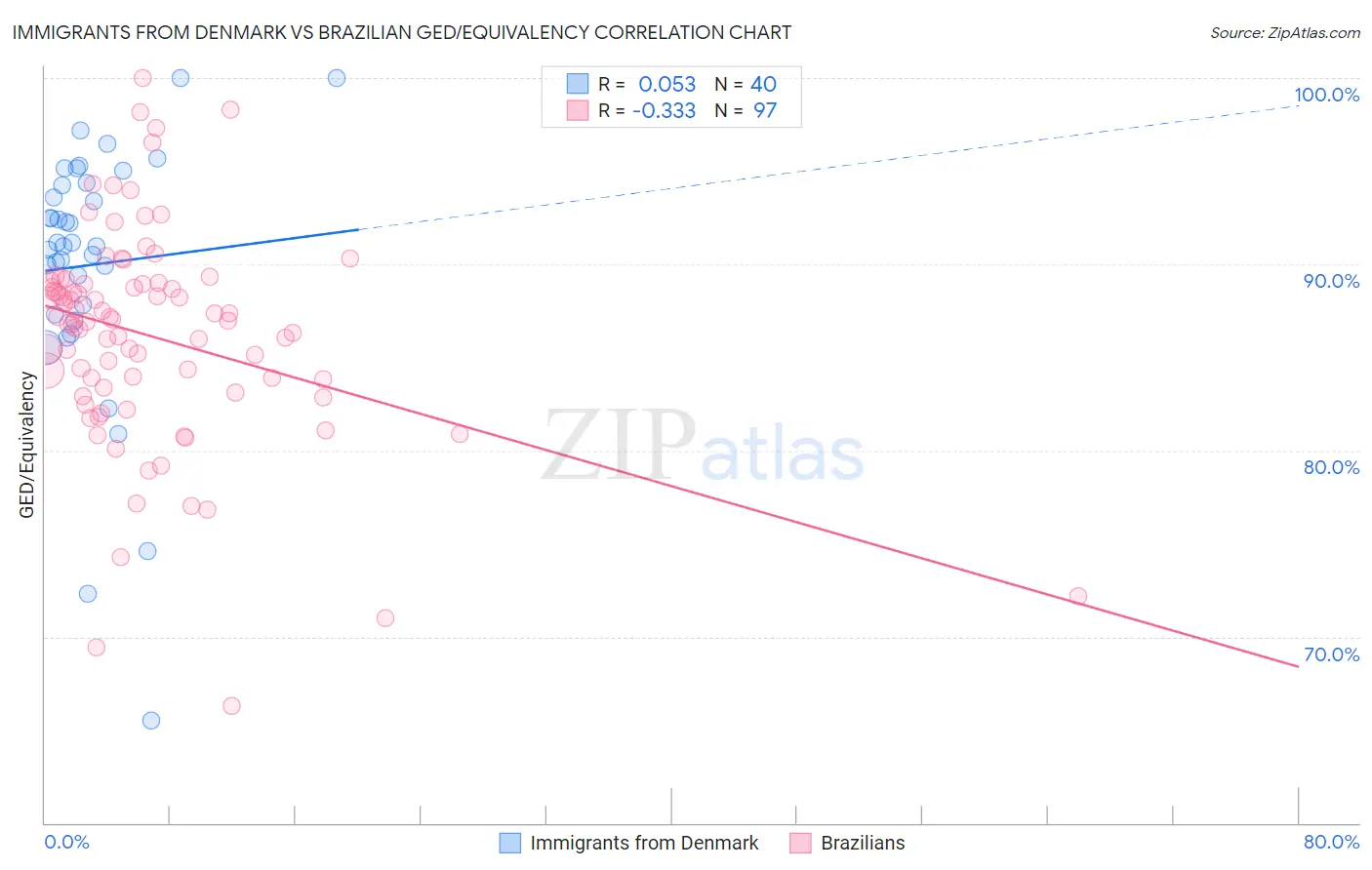 Immigrants from Denmark vs Brazilian GED/Equivalency