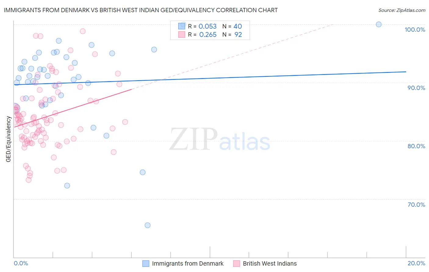 Immigrants from Denmark vs British West Indian GED/Equivalency