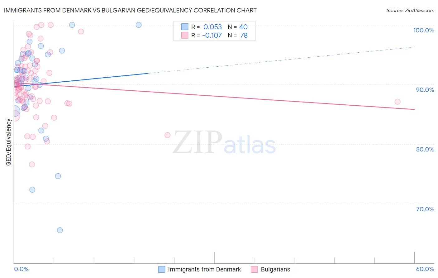 Immigrants from Denmark vs Bulgarian GED/Equivalency