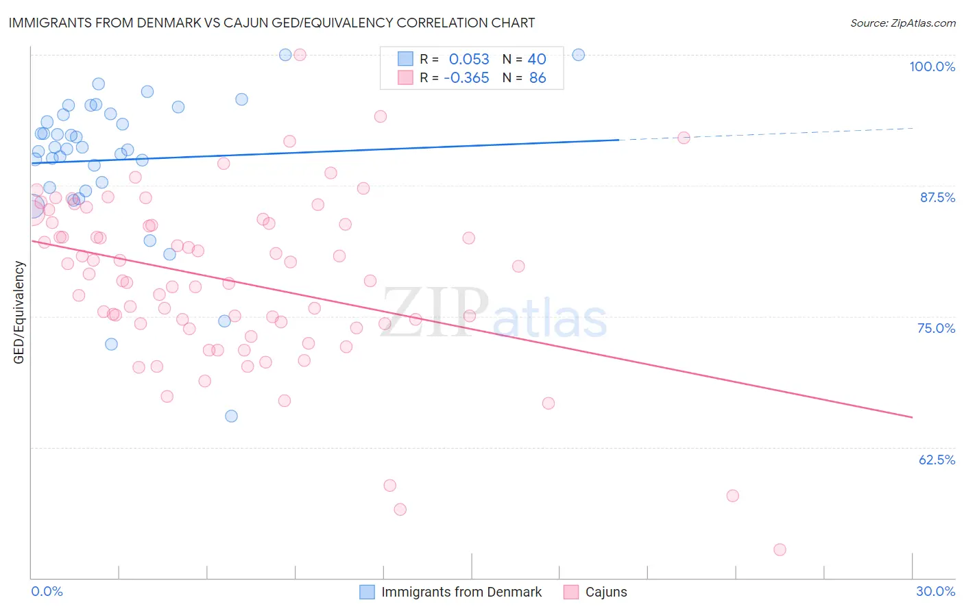 Immigrants from Denmark vs Cajun GED/Equivalency