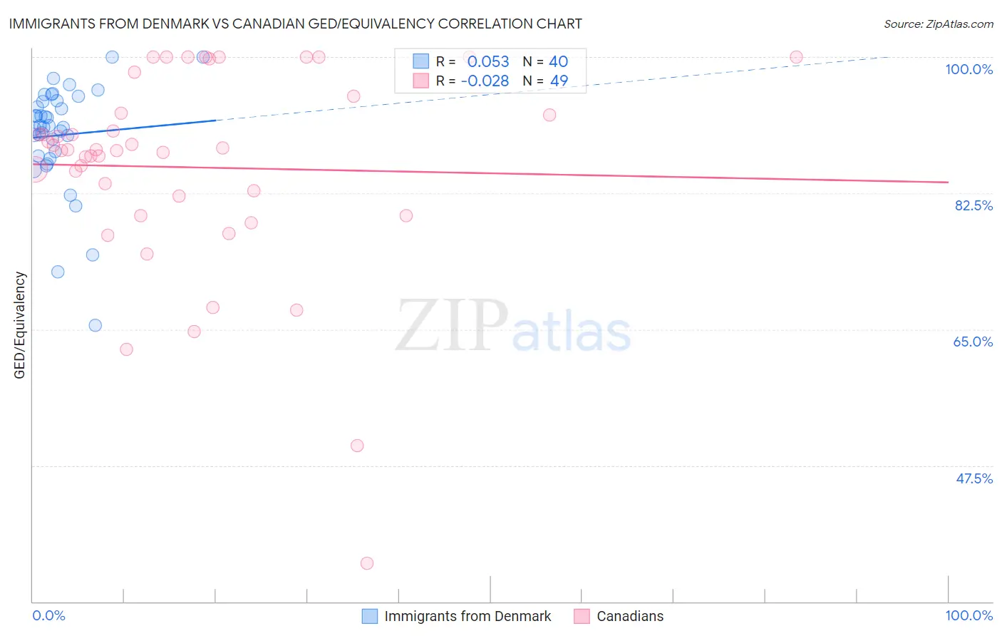 Immigrants from Denmark vs Canadian GED/Equivalency