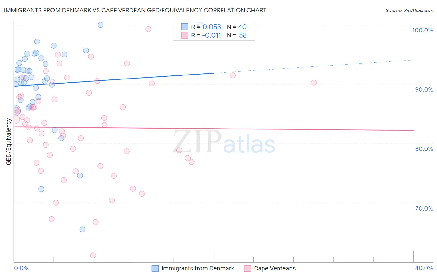 Immigrants from Denmark vs Cape Verdean GED/Equivalency