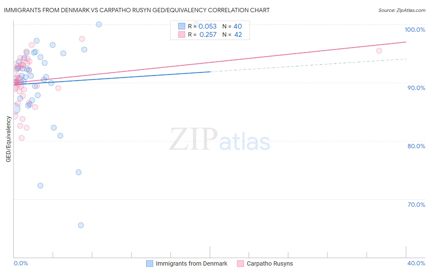 Immigrants from Denmark vs Carpatho Rusyn GED/Equivalency