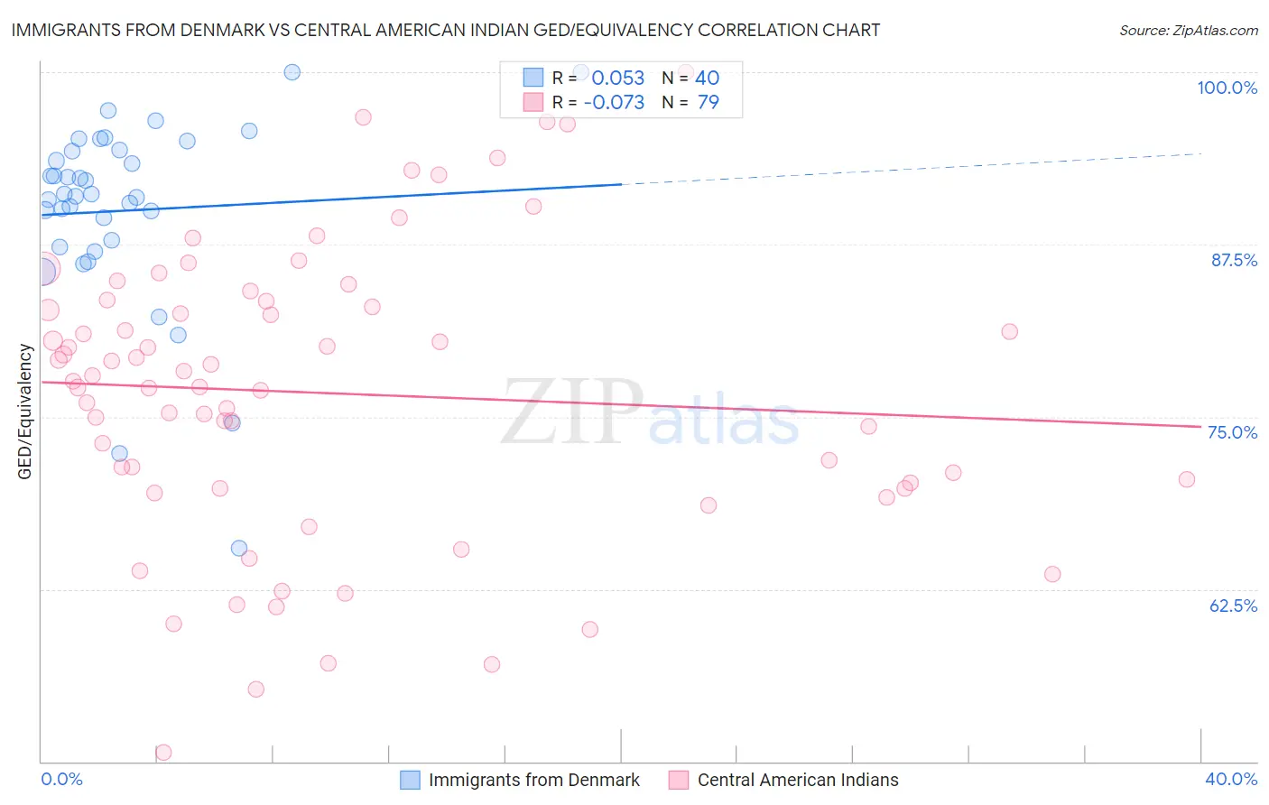 Immigrants from Denmark vs Central American Indian GED/Equivalency