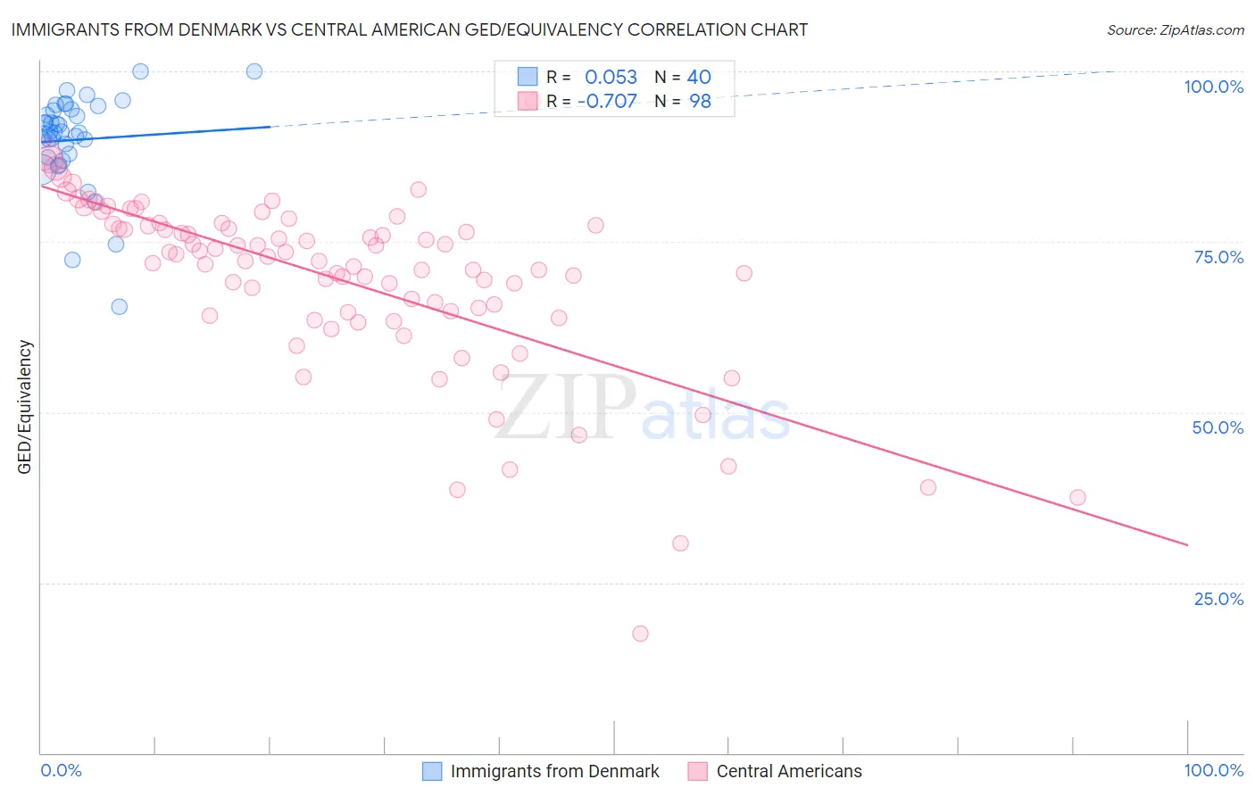 Immigrants from Denmark vs Central American GED/Equivalency