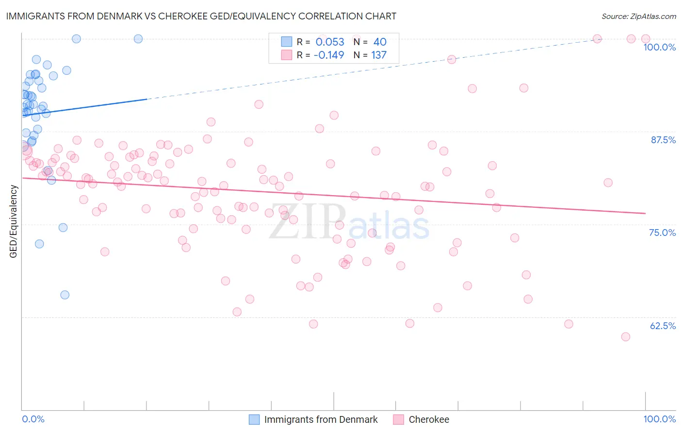 Immigrants from Denmark vs Cherokee GED/Equivalency