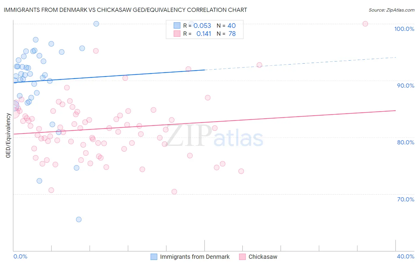 Immigrants from Denmark vs Chickasaw GED/Equivalency