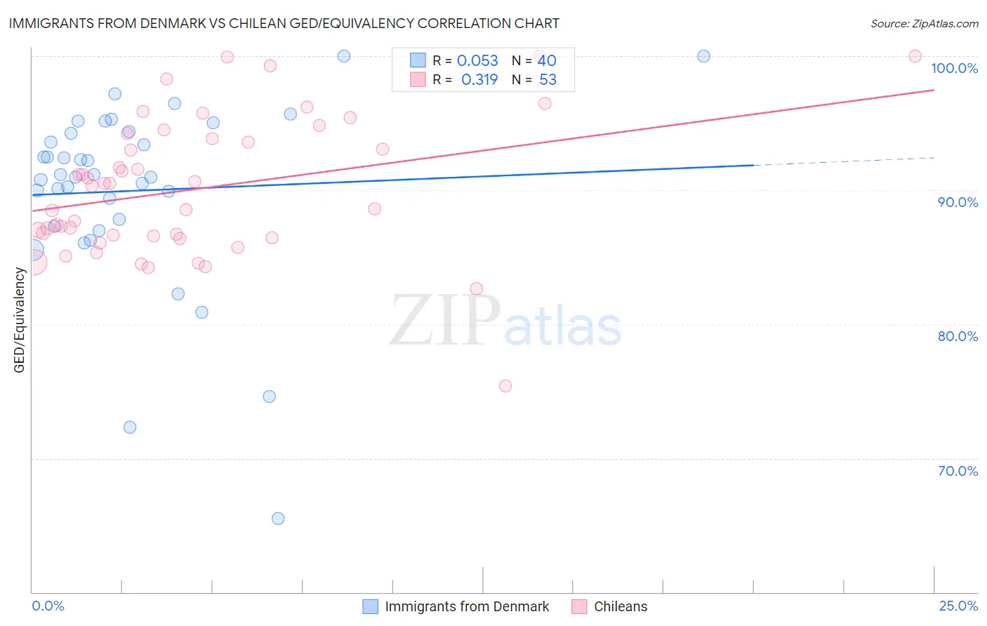 Immigrants from Denmark vs Chilean GED/Equivalency