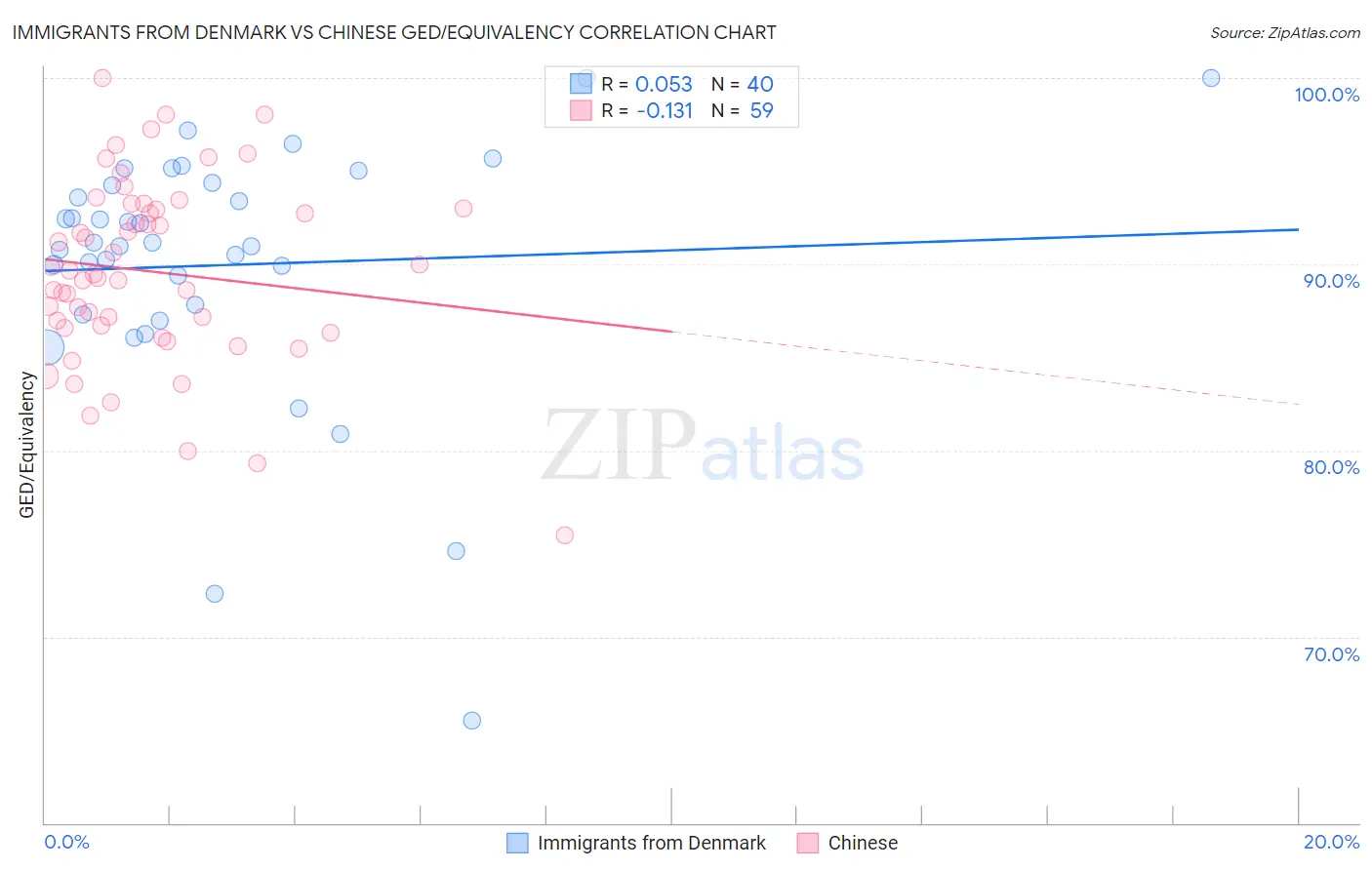 Immigrants from Denmark vs Chinese GED/Equivalency