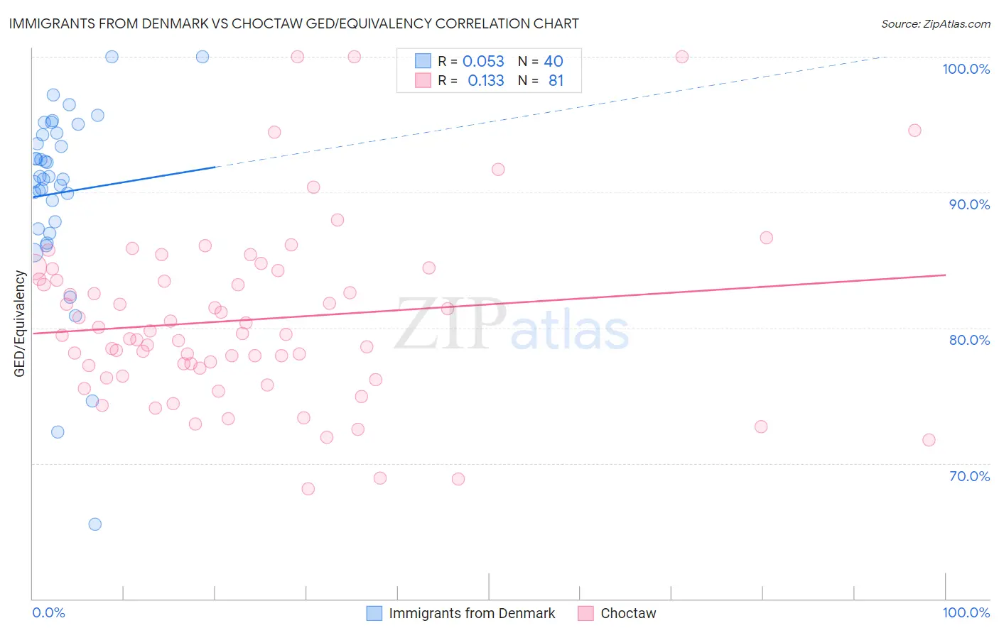 Immigrants from Denmark vs Choctaw GED/Equivalency