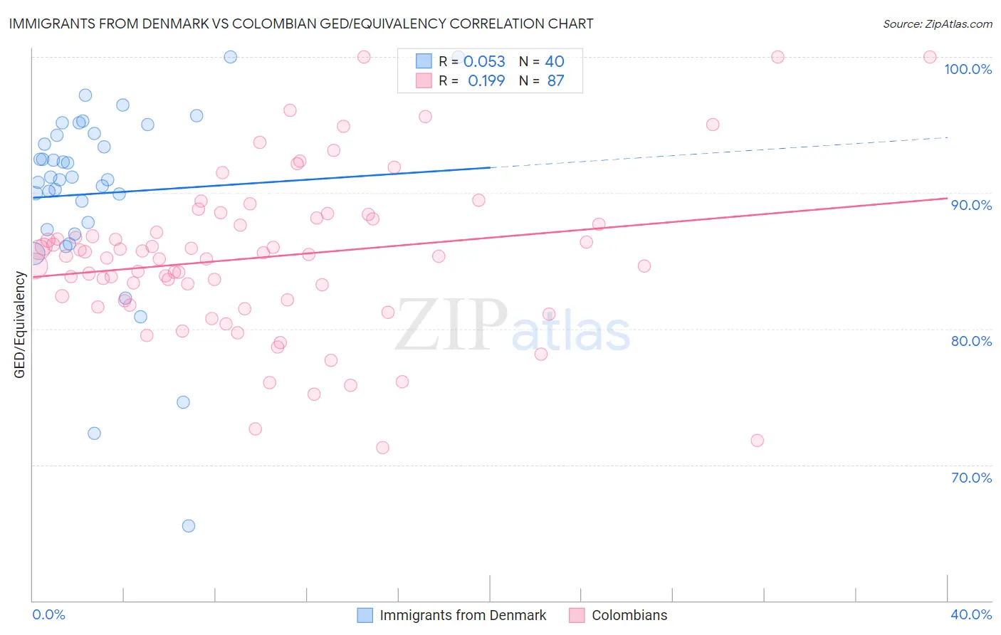 Immigrants from Denmark vs Colombian GED/Equivalency