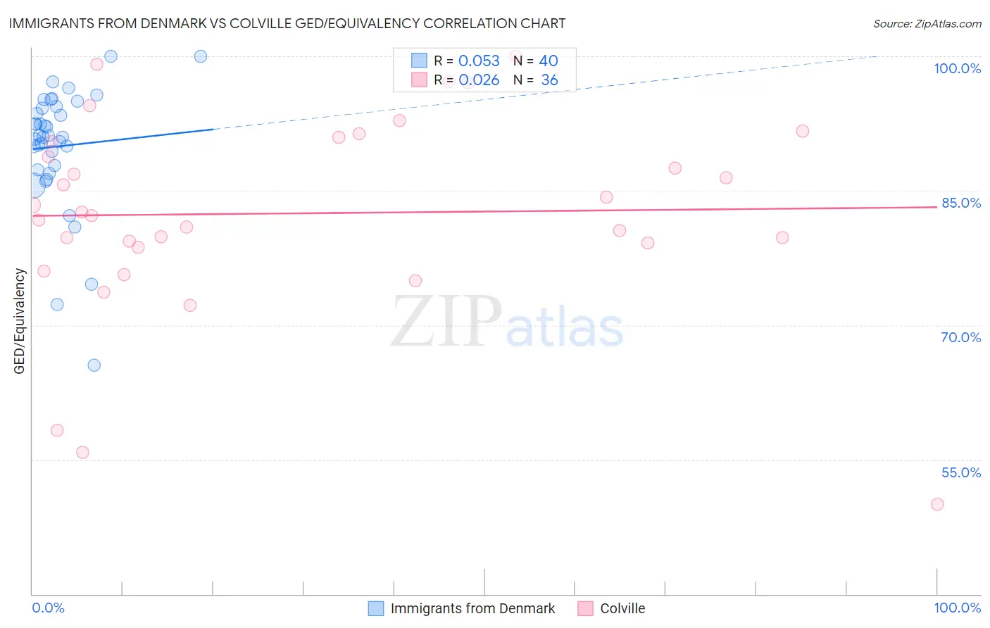 Immigrants from Denmark vs Colville GED/Equivalency