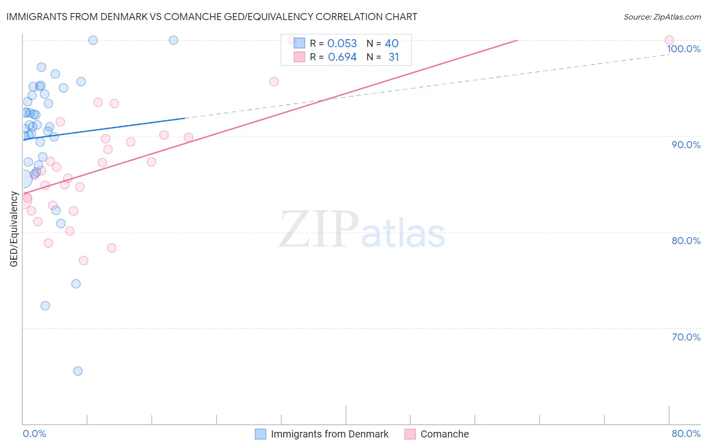 Immigrants from Denmark vs Comanche GED/Equivalency