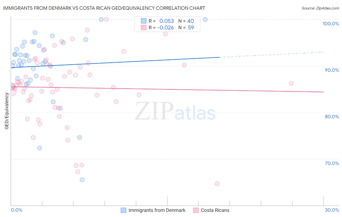 Immigrants from Denmark vs Costa Rican GED/Equivalency