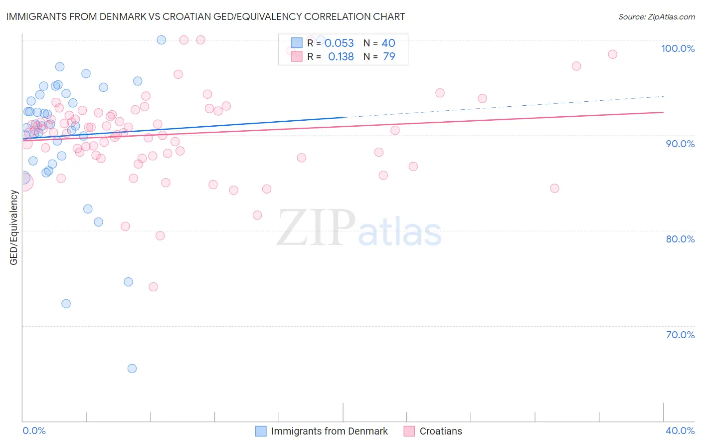 Immigrants from Denmark vs Croatian GED/Equivalency