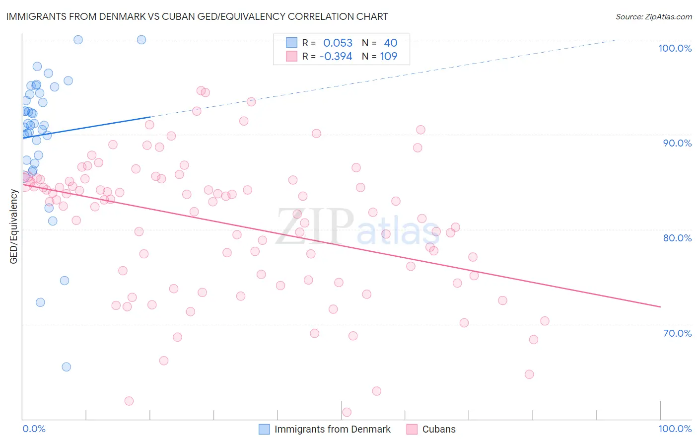 Immigrants from Denmark vs Cuban GED/Equivalency