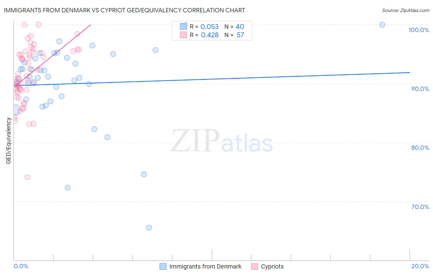 Immigrants from Denmark vs Cypriot GED/Equivalency