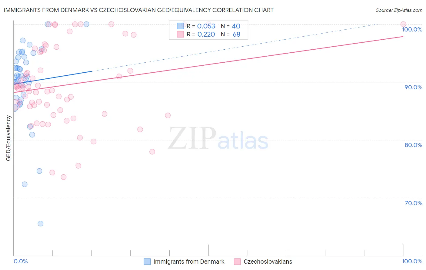 Immigrants from Denmark vs Czechoslovakian GED/Equivalency