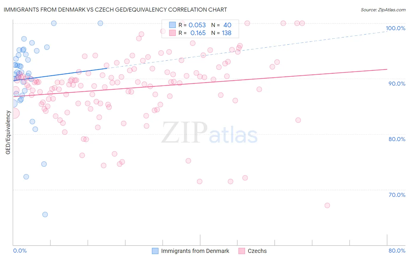 Immigrants from Denmark vs Czech GED/Equivalency