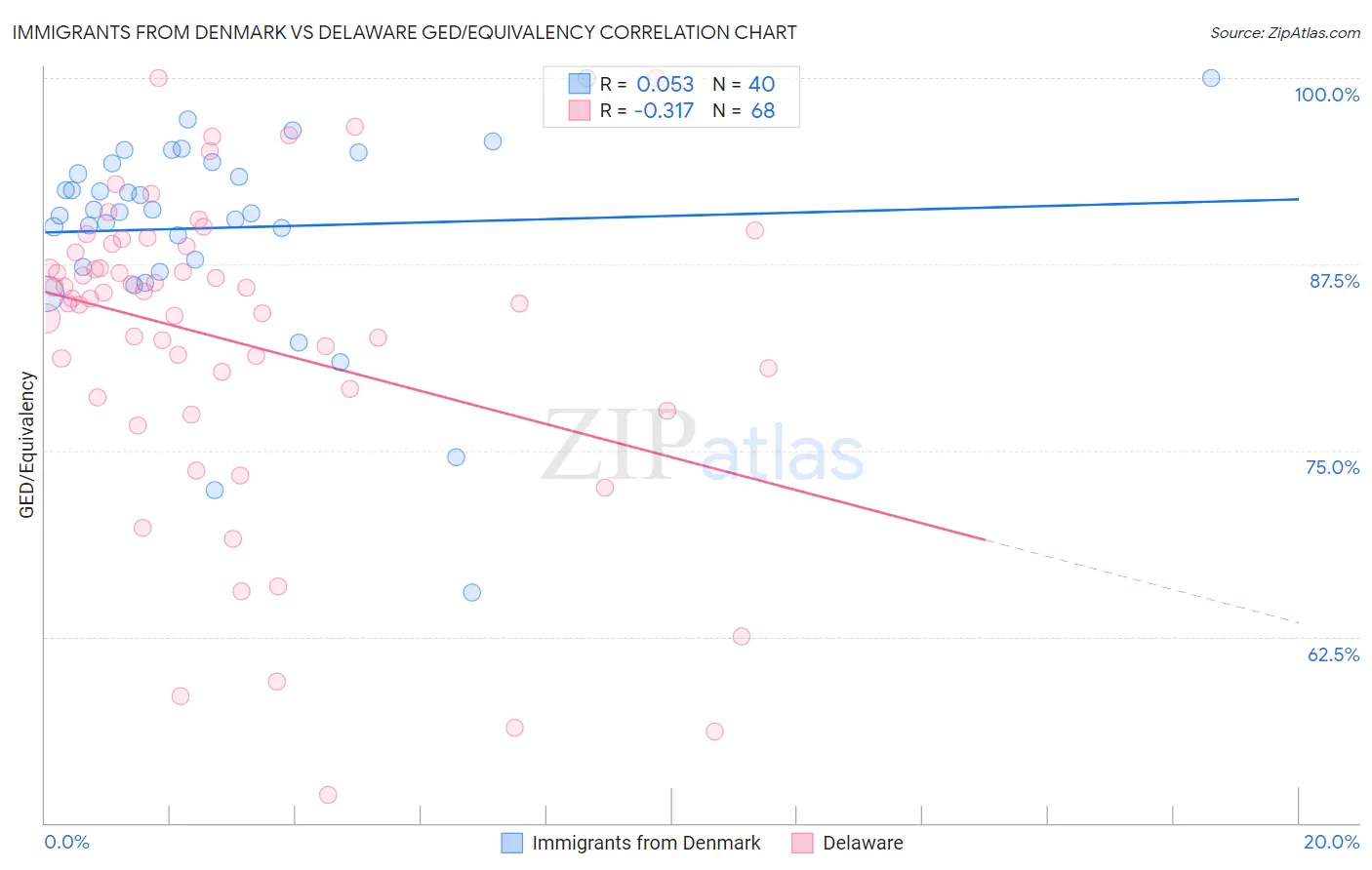 Immigrants from Denmark vs Delaware GED/Equivalency