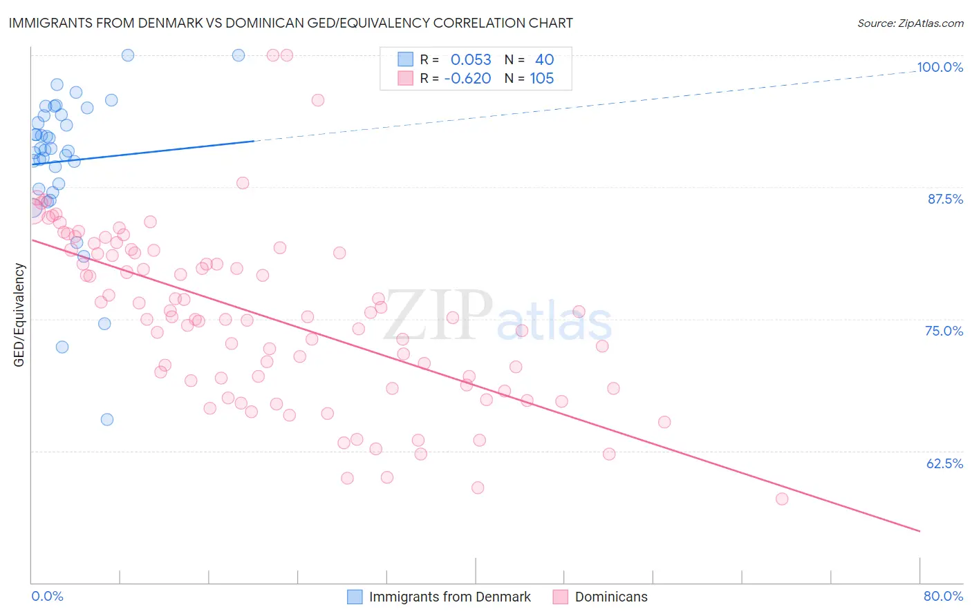 Immigrants from Denmark vs Dominican GED/Equivalency