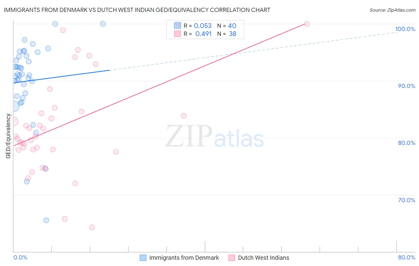 Immigrants from Denmark vs Dutch West Indian GED/Equivalency