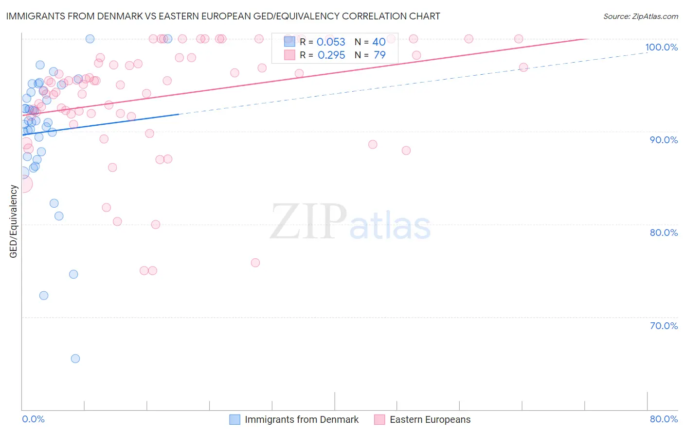 Immigrants from Denmark vs Eastern European GED/Equivalency