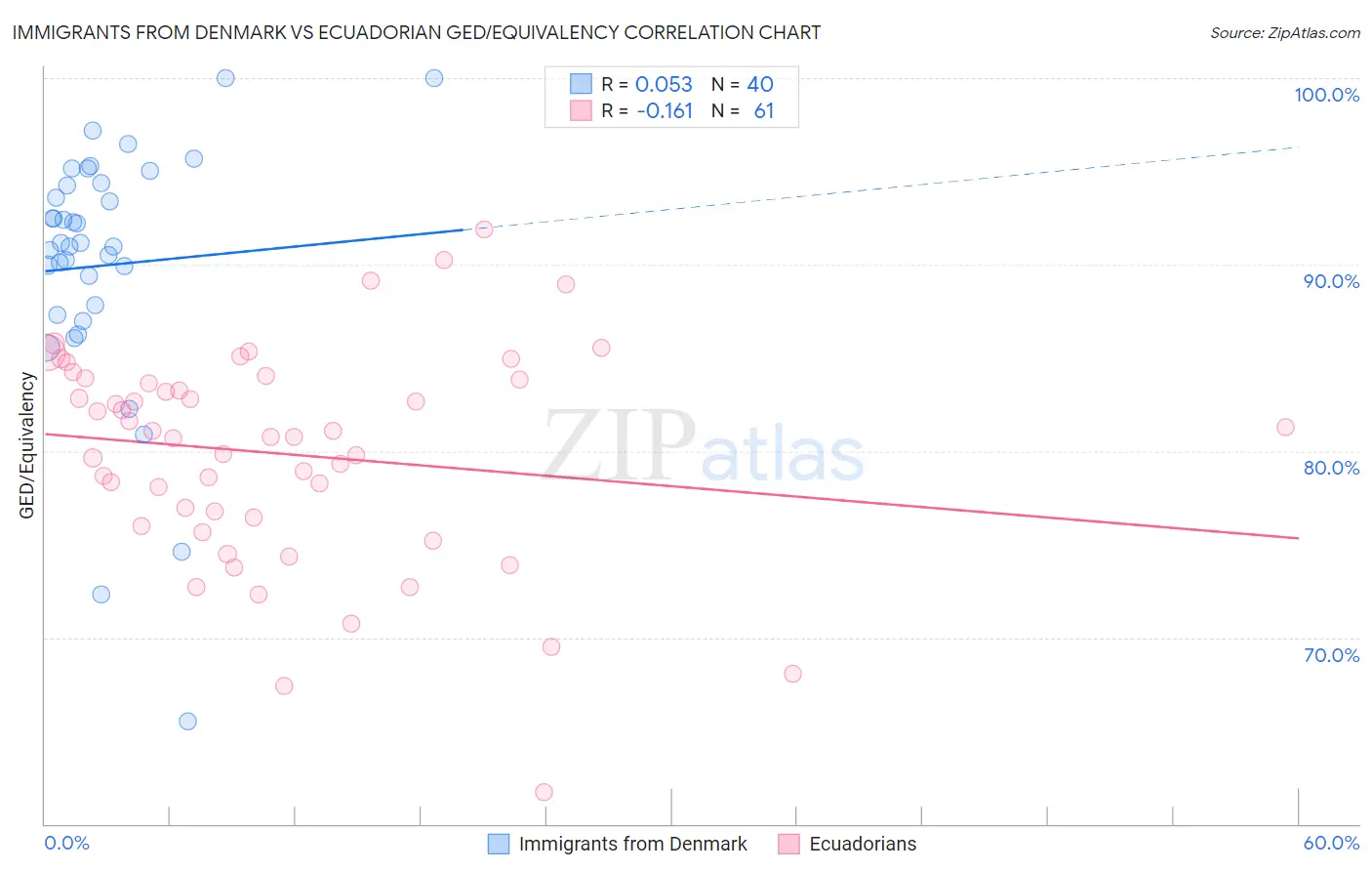 Immigrants from Denmark vs Ecuadorian GED/Equivalency