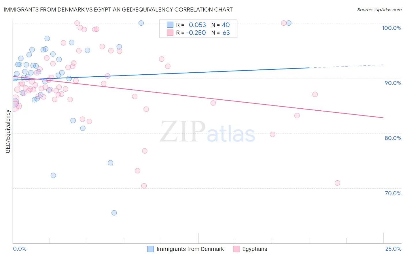 Immigrants from Denmark vs Egyptian GED/Equivalency