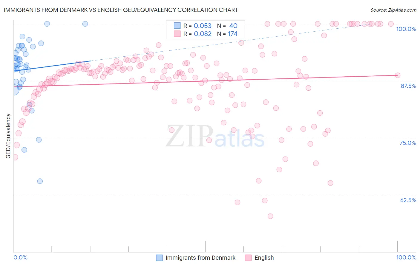 Immigrants from Denmark vs English GED/Equivalency