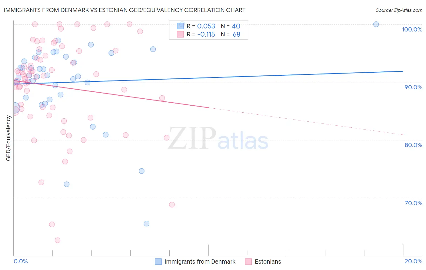 Immigrants from Denmark vs Estonian GED/Equivalency