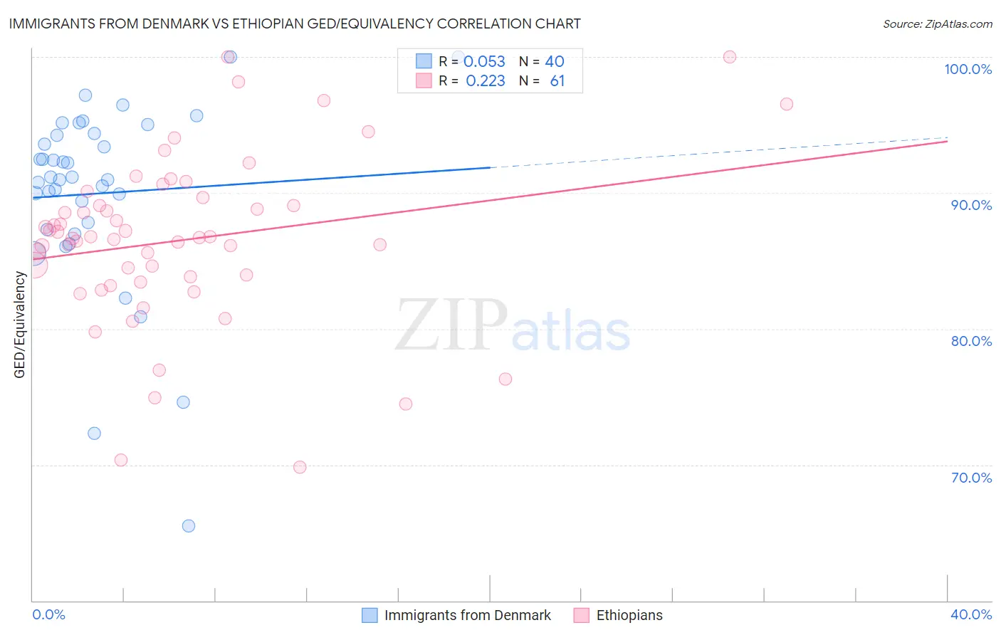 Immigrants from Denmark vs Ethiopian GED/Equivalency