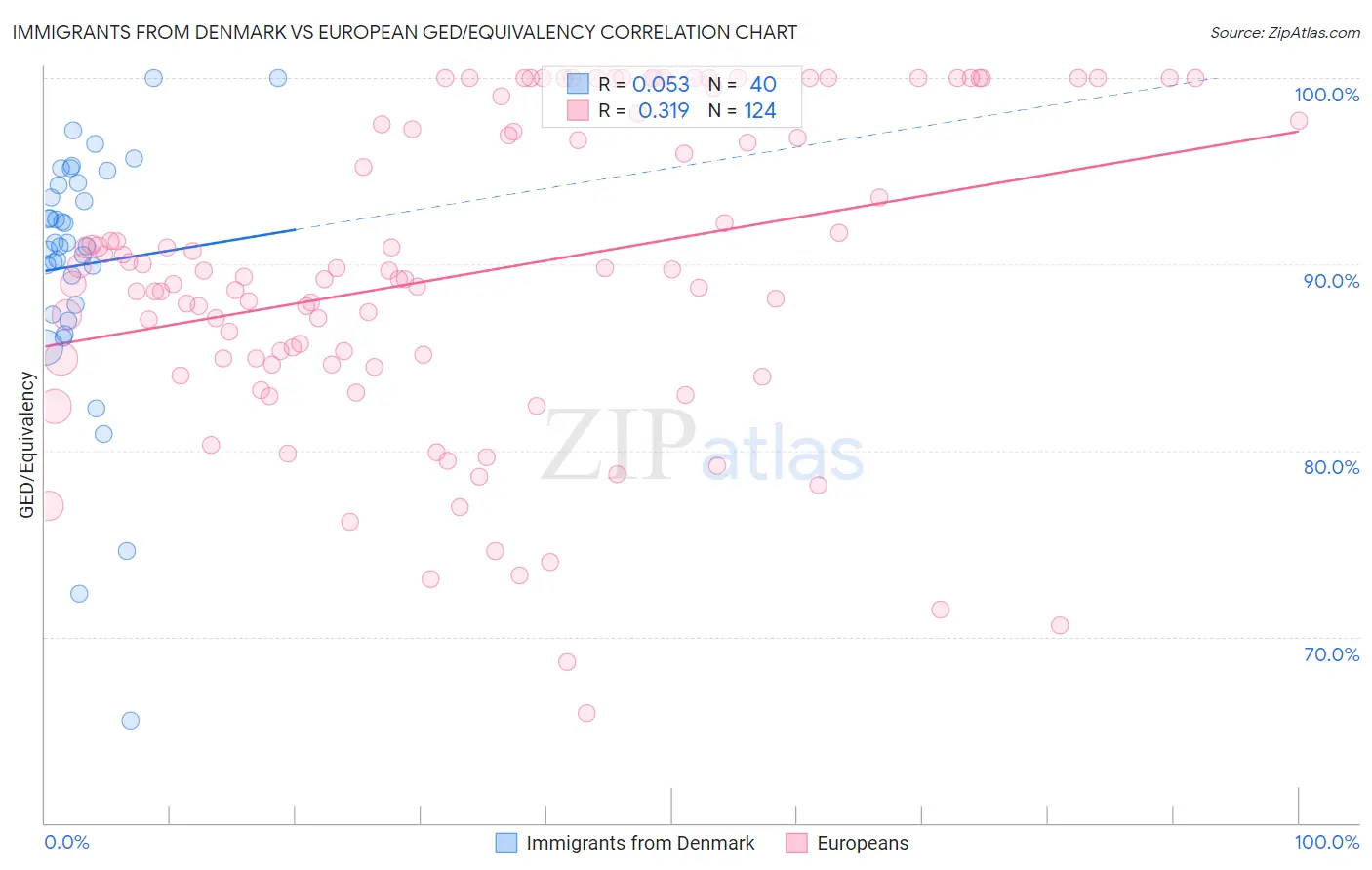 Immigrants from Denmark vs European GED/Equivalency