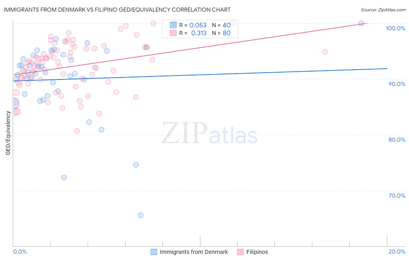 Immigrants from Denmark vs Filipino GED/Equivalency