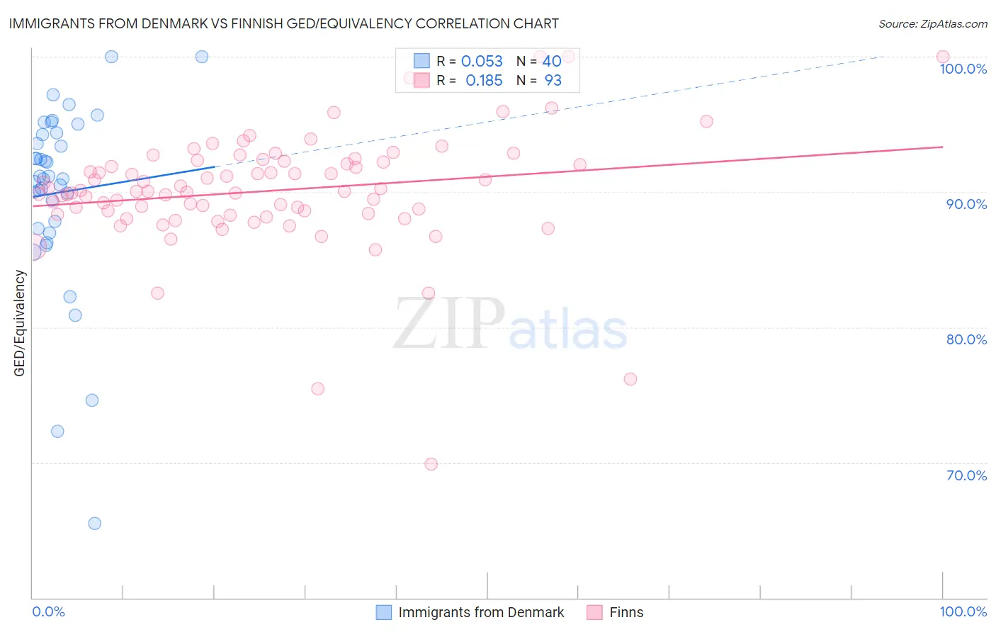 Immigrants from Denmark vs Finnish GED/Equivalency