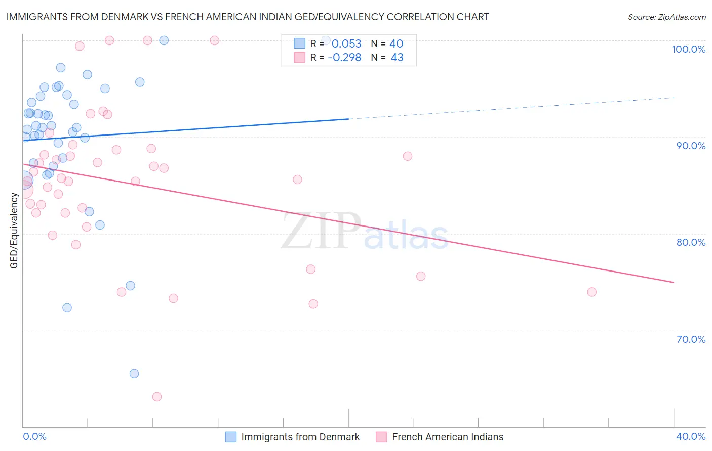 Immigrants from Denmark vs French American Indian GED/Equivalency