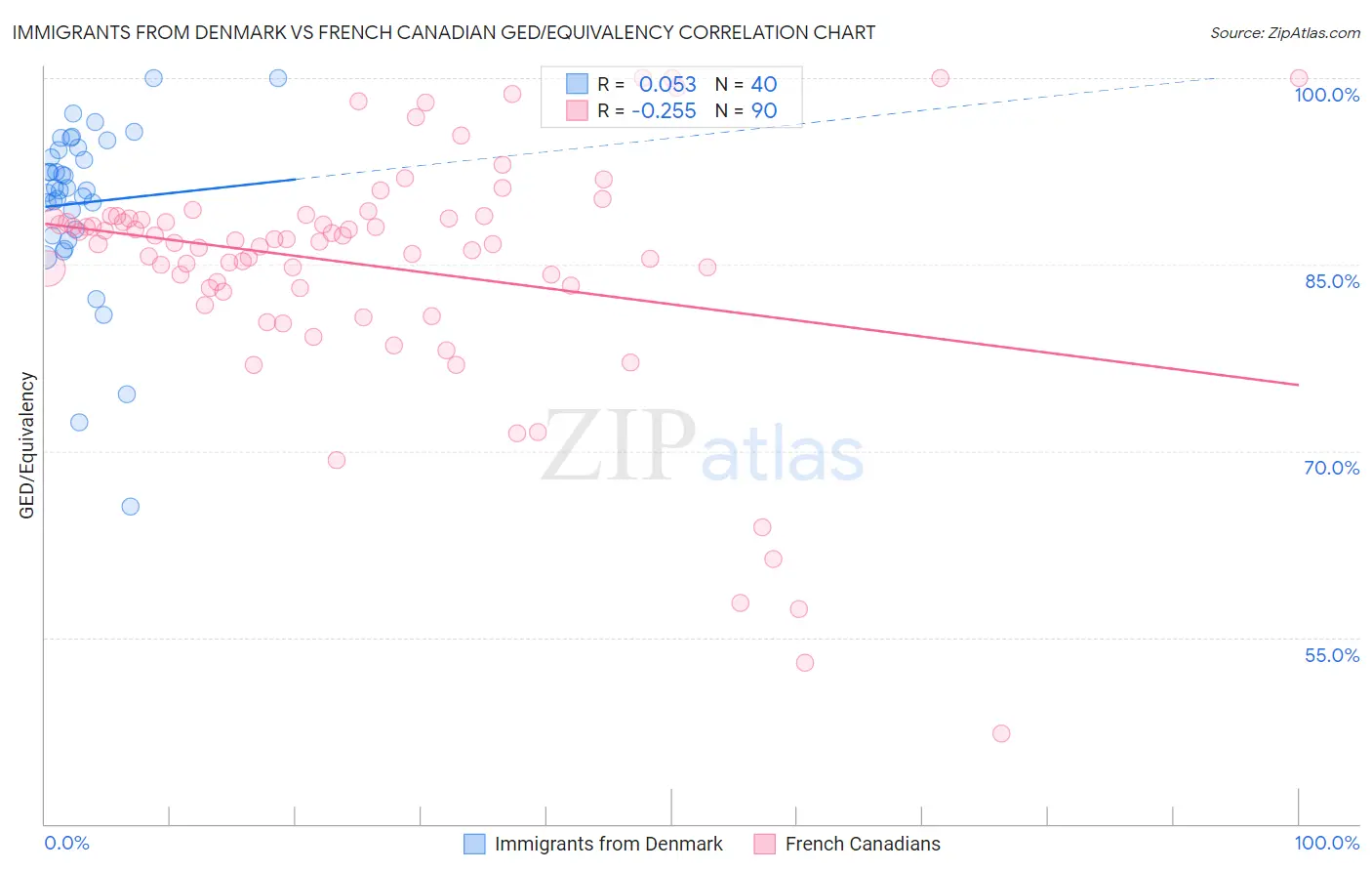 Immigrants from Denmark vs French Canadian GED/Equivalency