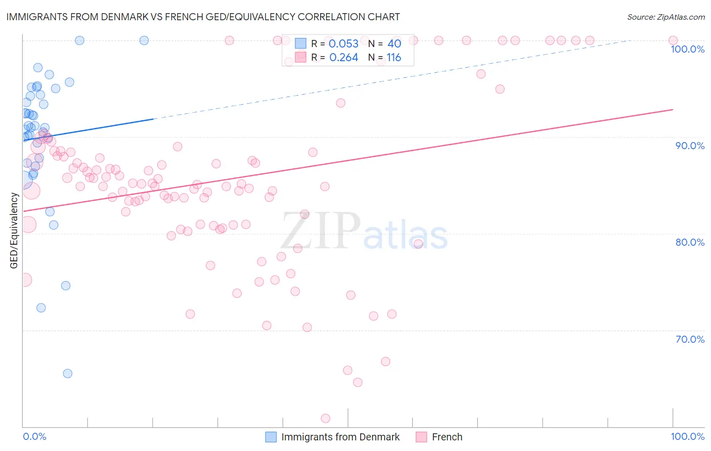 Immigrants from Denmark vs French GED/Equivalency