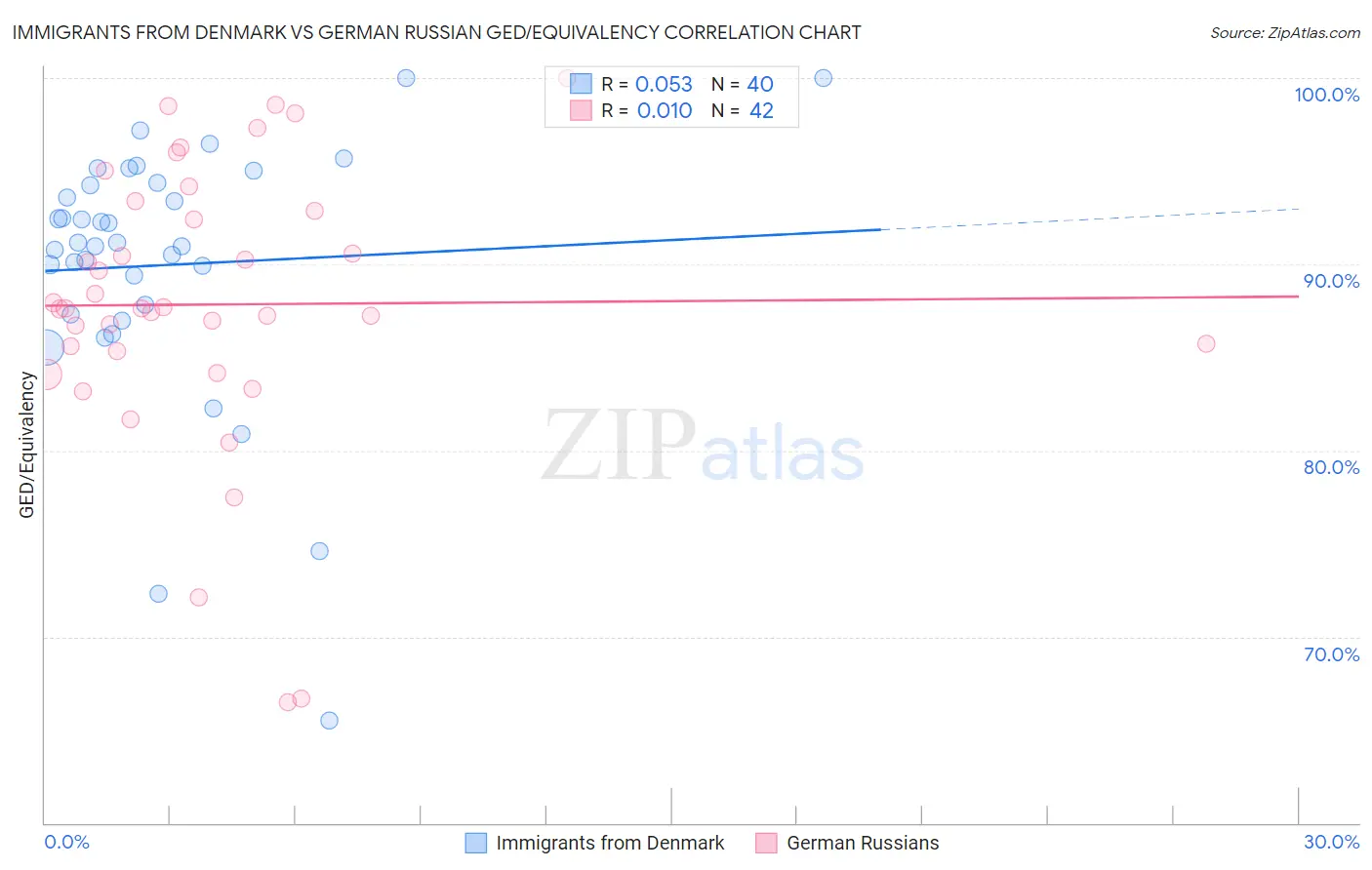 Immigrants from Denmark vs German Russian GED/Equivalency